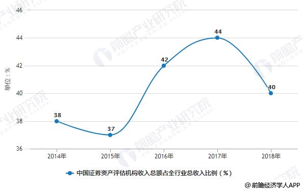 2014-2018年中国证券资产评估机构收入总额占全行业总收入比例统计情况