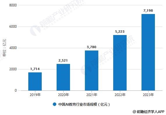 2019-2023年中国AI教育行业市场规模预测情况