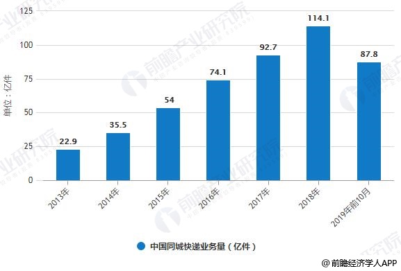 2013-2019年前10月中国同城快递业务量、业务收入统计情况