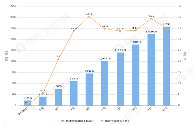 2019年1-10月招商蛇口销售面积及金额情况图