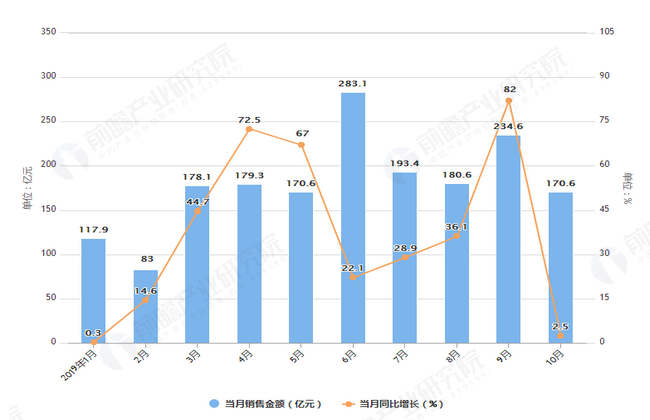 2019年1-10月招商蛇口销售面积及金额情况图
