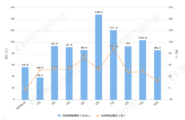 2019年1-10月招商蛇口销售面积及金额情况图