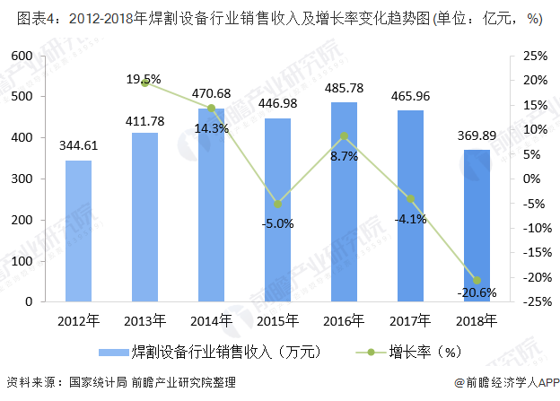 图表4：2012-2018年焊割设备行业销售收入及增长率变化趋势图(单位：亿元，%)