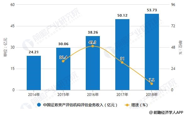 2014-2018年中国证券资产评估机构评估业务收入统计及增长情况