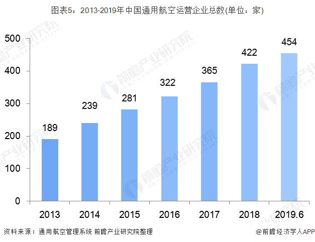 图表5：2013-2019年中国通用航空运营企业总数(单位：家)