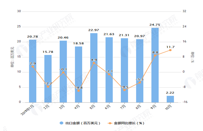 2019年1-10月我国啤酒出口量及金额增长情况图