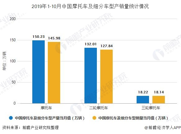 2019年1-10月中国摩托车及细分车型产销量统计情况