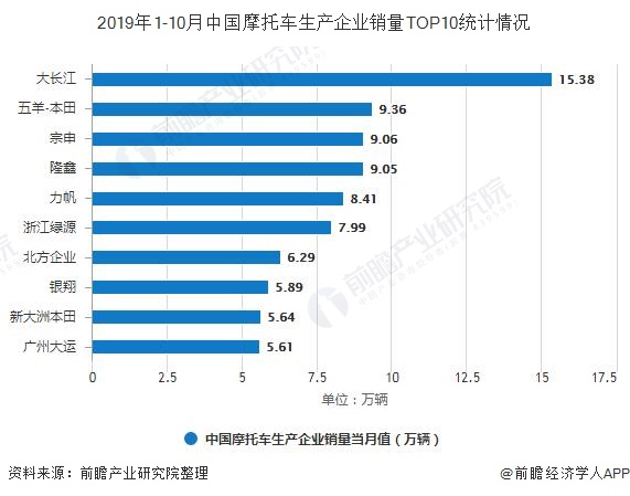 2019年1-10月中国摩托车生产企业销量TOP10统计情况