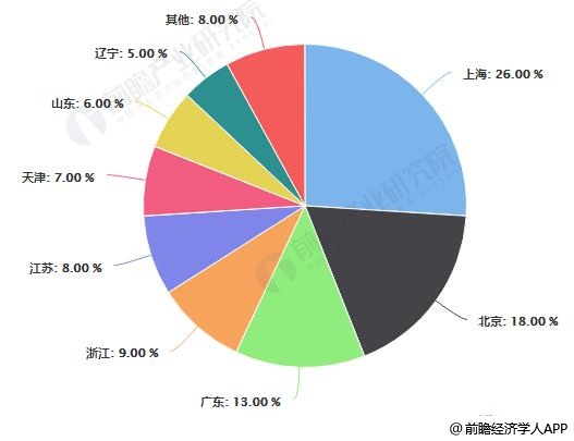 2018年中国国际货代物流企业地区分布情况
