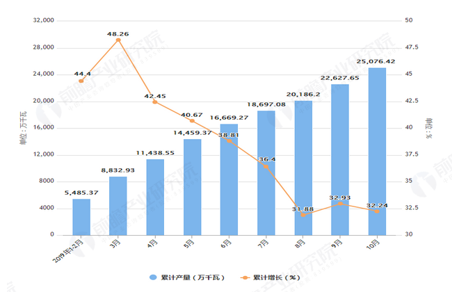 2019年1-10月山东省发动机产量及增长情况表