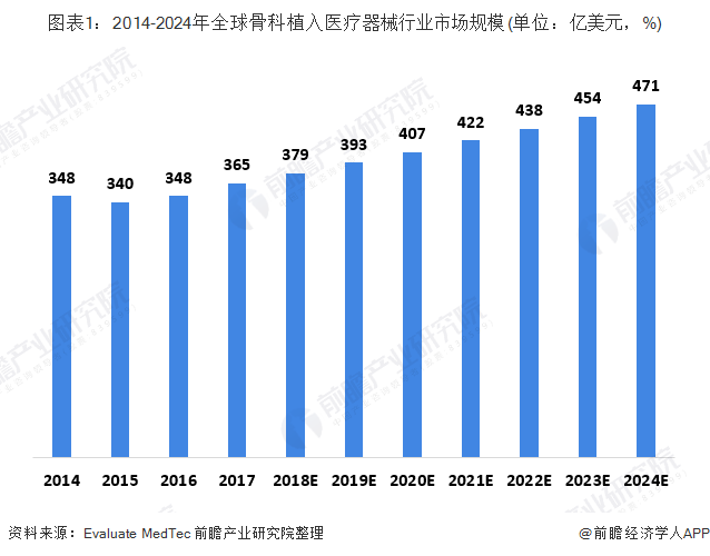 图表1：2014-2024年全球骨科植入医疗器械行业市场规模(单位：亿美元，%)