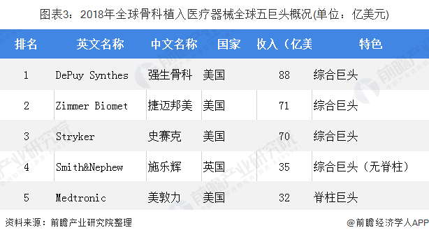 图表3：2018年全球骨科植入医疗器械全球五巨头概况(单位：亿美元)