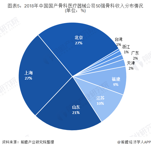 图表5：2018年中国国产骨科医疗器械公司50强骨科收入分布情况(单位：%)