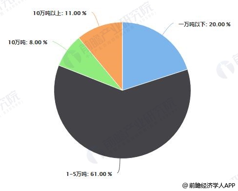 2018年中国食醋产量百强企业规模占比统计情况