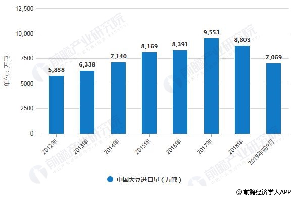 2012-2019年前9月中国大豆进口量统计情况