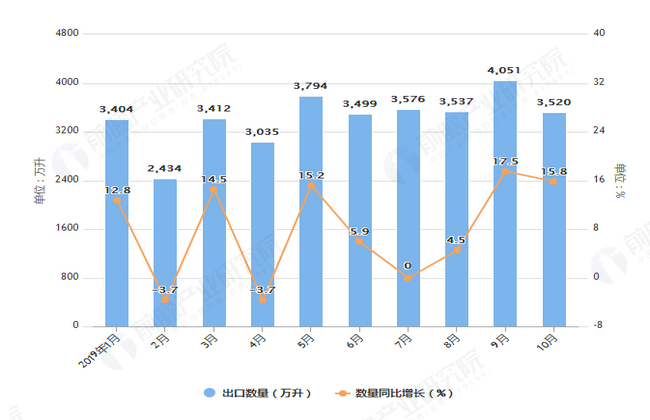 2019年1-10月我国啤酒出口量及金额增长情况图