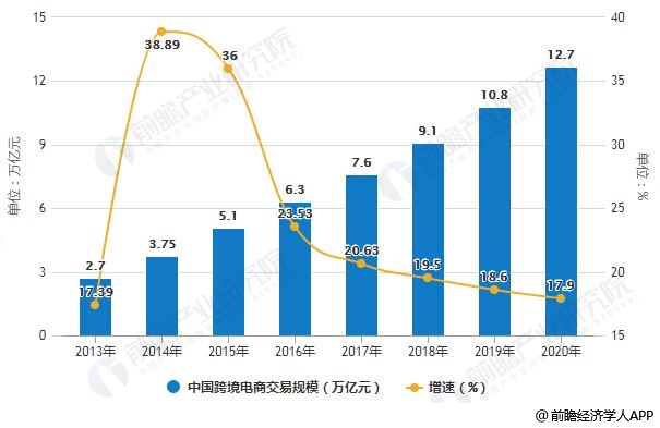 2013-2020年中国跨境电商交易规模统计及增长情况预测