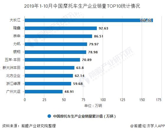 2019年1-10月中国摩托车生产企业销量TOP10统计情况