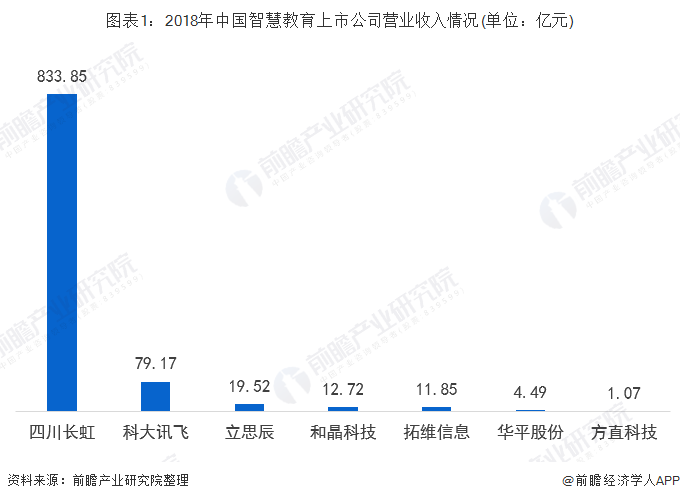 图表1：2018年中国智慧教育上市公司营业收入情况(单位：亿元)