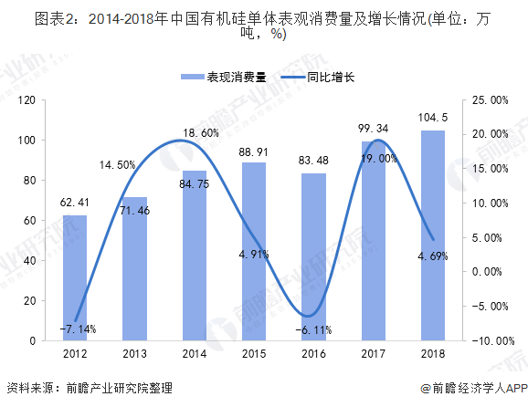 图表2：2014-2018年中国有机硅单体表观消费量及增长情况(单位：万吨，%)