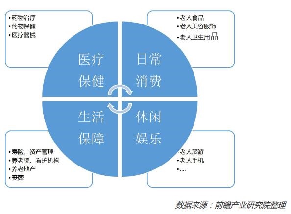 健康养老