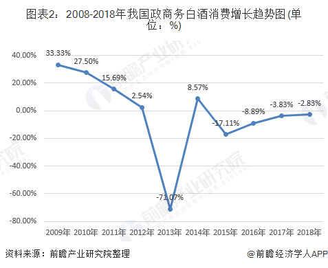 图表2：2008-2018年我国政商务白酒消费增长趋势图(单位：%)
