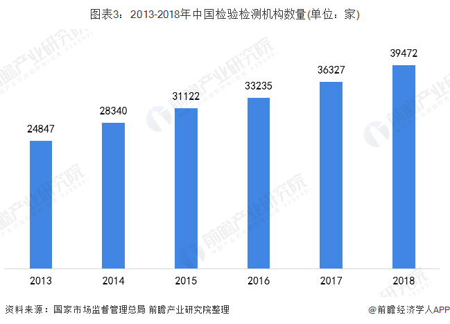 图表3：2013-2018年中国检验检测机构数量(单位：家)