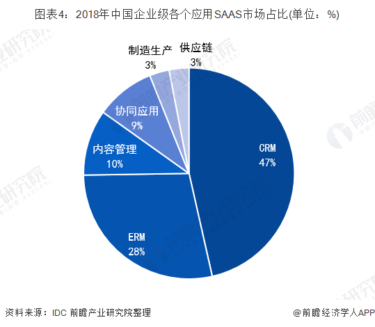 图表4：2018年中国企业级各个应用SAAS市场占比(单位：%)