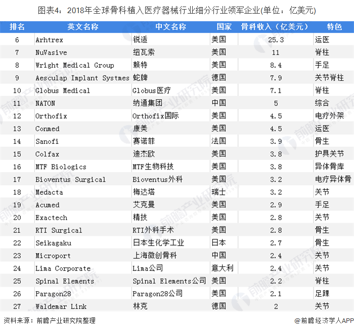 图表4：2018年全球骨科植入医疗器械行业细分行业领军企业(单位：亿美元)