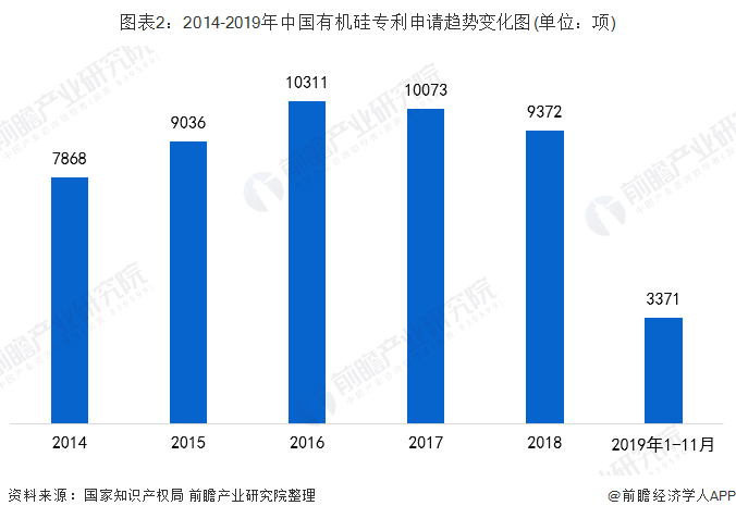 图表2：2014-2019年中国有机硅专利申请趋势变化图(单位：项)