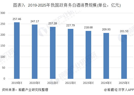 图表7：2019-2025年我国政商务白酒消费规模(单位：亿元)