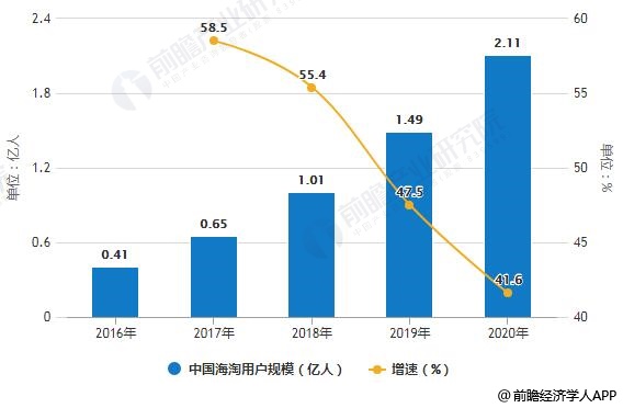2016-2020年中国海淘用户规模统计及增长情况预测