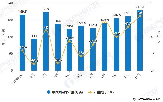 2019年1-11月中国乘用车产销量统计及增长情况