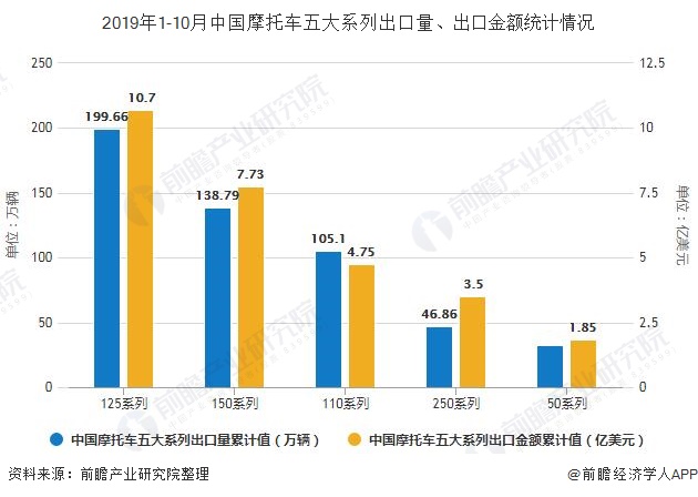 2019年1-10月中国摩托车五大系列出口量、出口金额统计情况