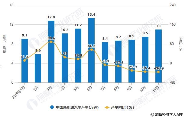 2019年1-11月中国新能源汽车产销量统计及增长情况