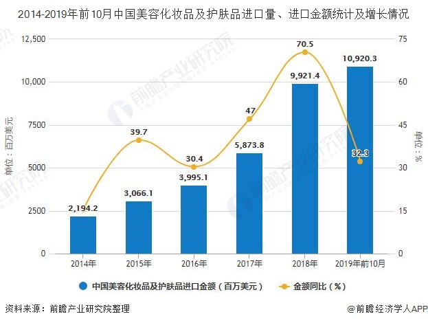 2014-2019年前10月中国美容化妆品及护肤品进口量、进口金额统计及增长情况