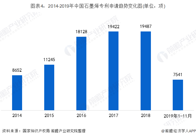 图表4：2014-2019年中国石墨烯专利申请趋势变化图(单位：项)