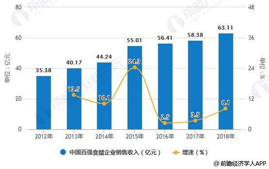 2012-2018年中国百强食醋企业销售收入统计及增长情况