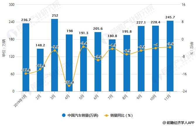 2019年1-11月中国汽车产销量统计及增长情况