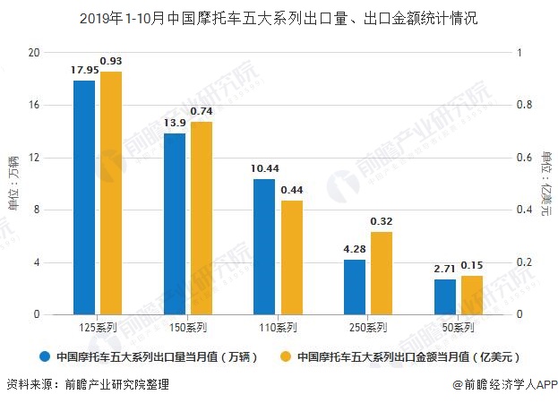 2019年1-10月中国摩托车五大系列出口量、出口金额统计情况