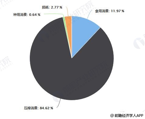 2018年中国大豆消费量(按用途)占比统计情况