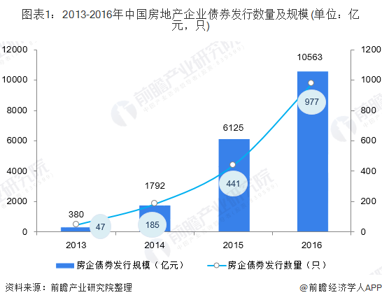 图表1：2013-2016年中国房地产企业债券发行数量及规模(单位：亿元，只)
