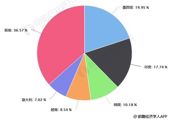 2019年前8月中国硅钢片主要出口国出口量占比统计情况
