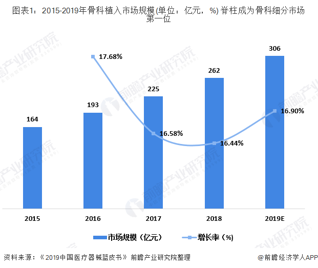 图表1：2015-2019年骨科植入市场规模(单位：亿元，%) 脊柱成为骨科细分市场第一位