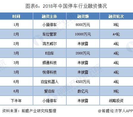 图表6：2018年中国停车行业融资情况