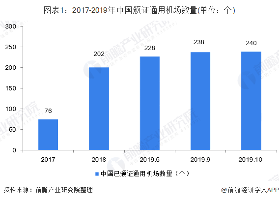 图表1：2017-2019年中国颁证通用机场数量(单位：个)