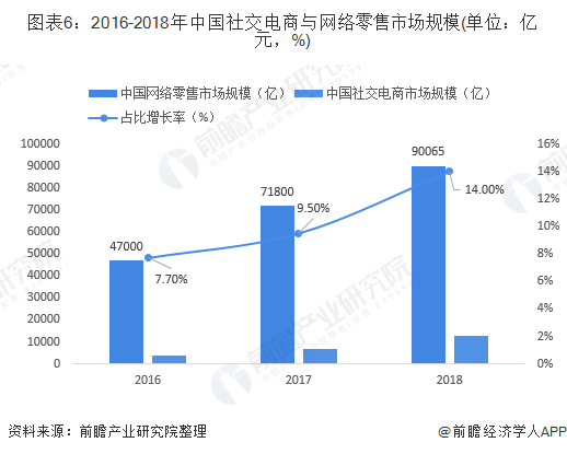 图表6：2016-2018年中国社交电商与网络零售市场规模(单位：亿元，%)