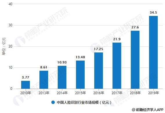 2010-2019年China人脸识别止业city场规模统计情况及预测