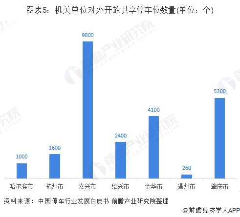 图表5：机关单位对外开放共享停车位数量(单位：个)