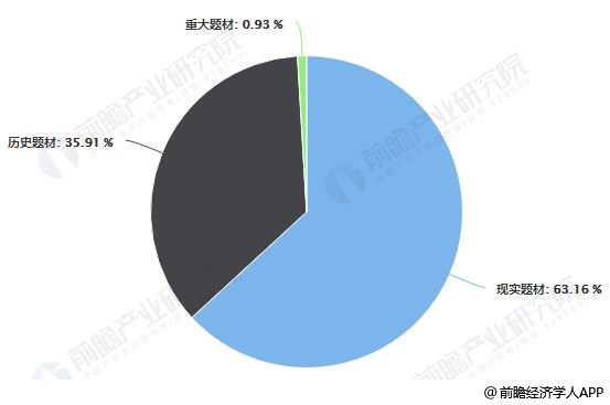2018年中国生产电视剧各题材部数占比统计情况